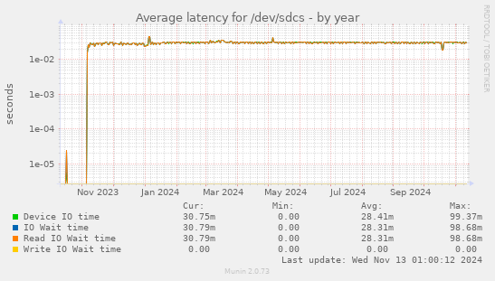 Average latency for /dev/sdcs