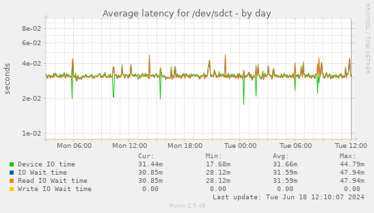 Average latency for /dev/sdct