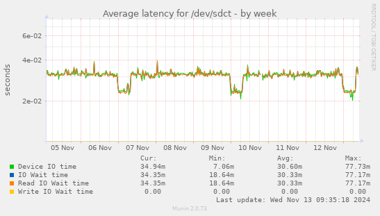 Average latency for /dev/sdct