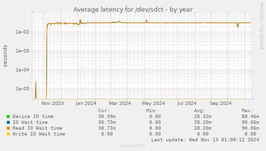 Average latency for /dev/sdct