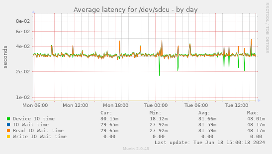 Average latency for /dev/sdcu