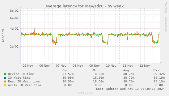 Average latency for /dev/sdcu