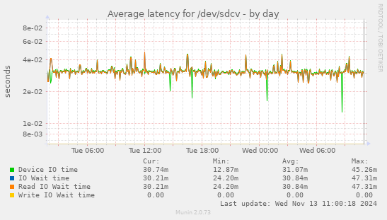 Average latency for /dev/sdcv