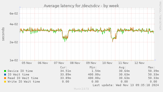 Average latency for /dev/sdcv