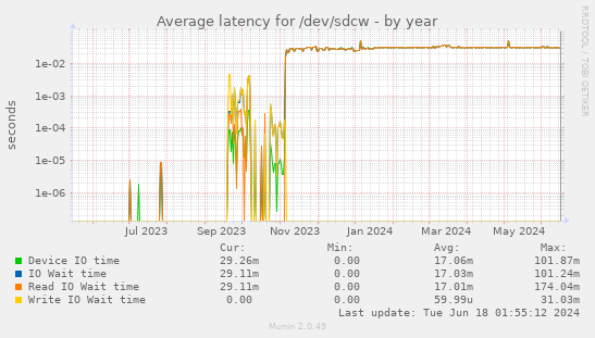 Average latency for /dev/sdcw