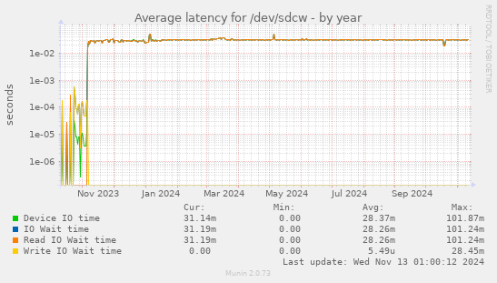 Average latency for /dev/sdcw