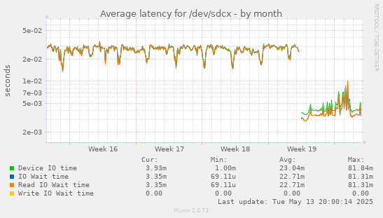 Average latency for /dev/sdcx