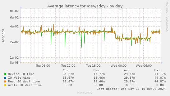 Average latency for /dev/sdcy