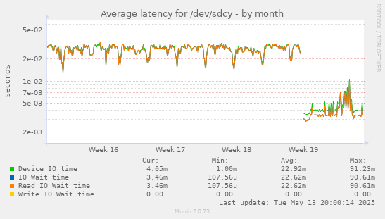 Average latency for /dev/sdcy