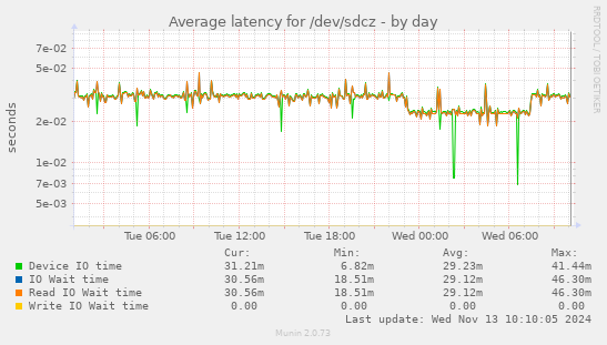 Average latency for /dev/sdcz