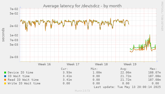 Average latency for /dev/sdcz