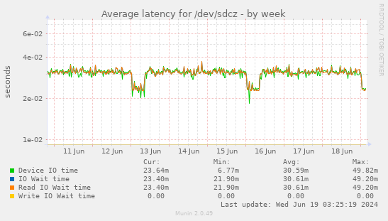 Average latency for /dev/sdcz