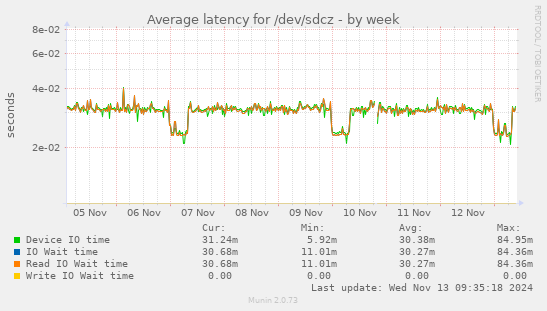 Average latency for /dev/sdcz