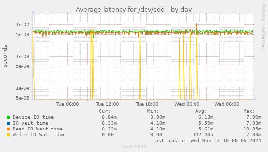 Average latency for /dev/sdd