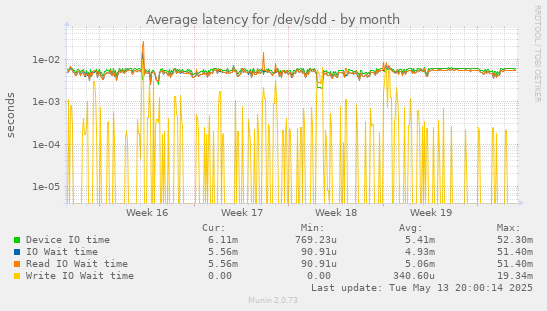 Average latency for /dev/sdd