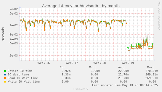 Average latency for /dev/sddb