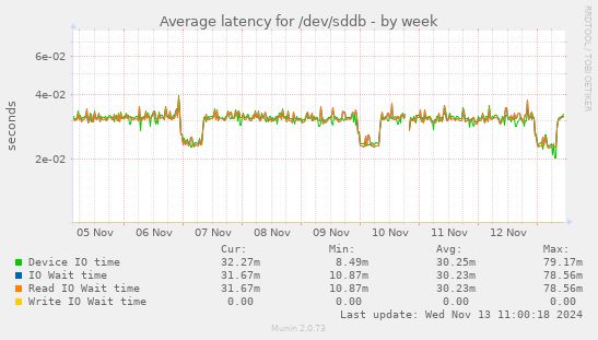 Average latency for /dev/sddb