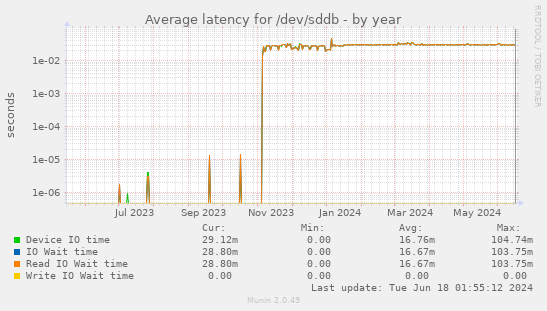 Average latency for /dev/sddb