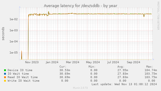 Average latency for /dev/sddb