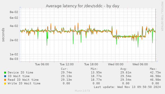 Average latency for /dev/sddc