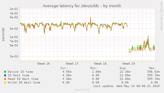 Average latency for /dev/sddc