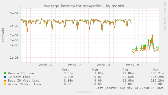 Average latency for /dev/sddd