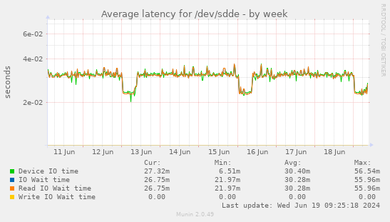 Average latency for /dev/sdde