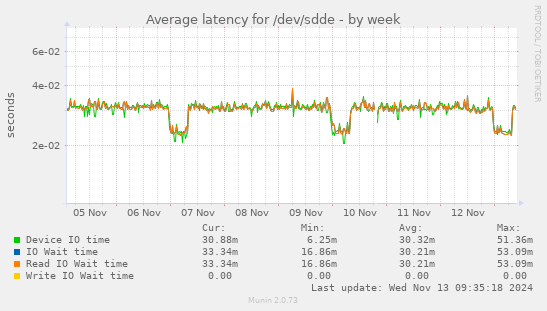 Average latency for /dev/sdde