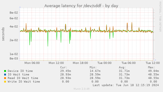 Average latency for /dev/sddf