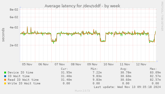 Average latency for /dev/sddf