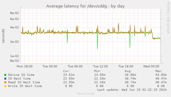 Average latency for /dev/sddg