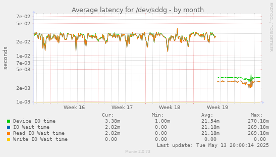 Average latency for /dev/sddg