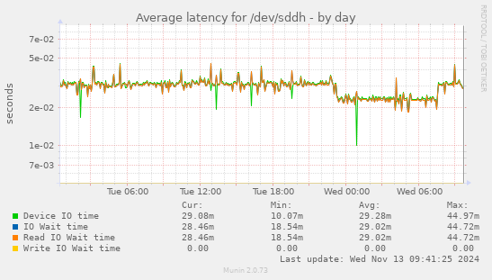 Average latency for /dev/sddh