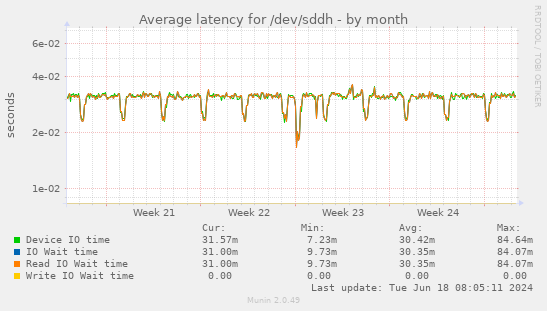 Average latency for /dev/sddh