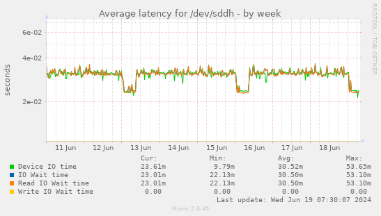 Average latency for /dev/sddh
