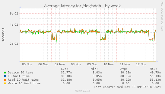 Average latency for /dev/sddh