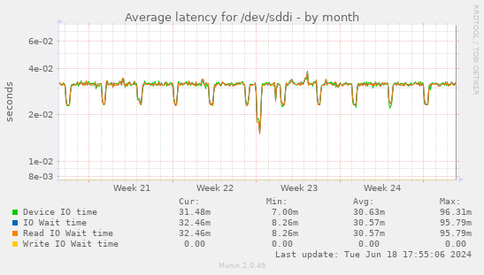 Average latency for /dev/sddi