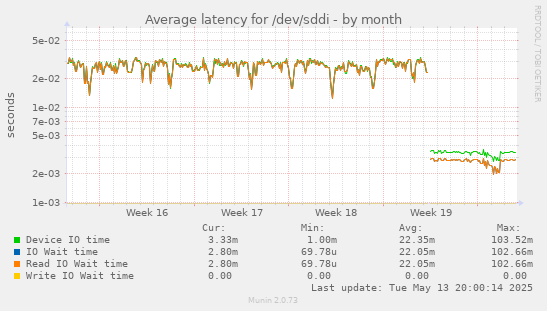 Average latency for /dev/sddi