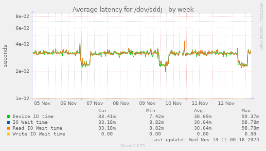 Average latency for /dev/sddj