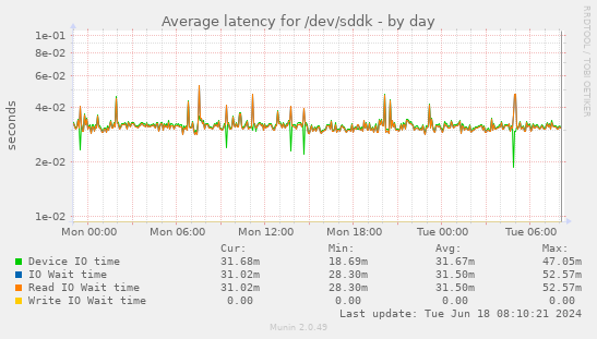 Average latency for /dev/sddk