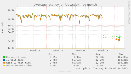 Average latency for /dev/sddk