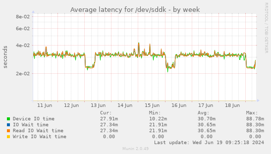 Average latency for /dev/sddk