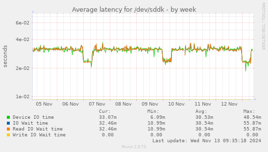 Average latency for /dev/sddk