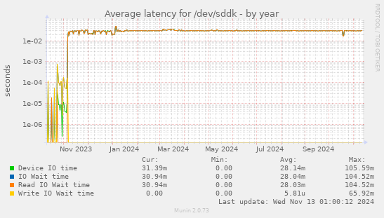 Average latency for /dev/sddk