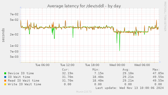 Average latency for /dev/sddl