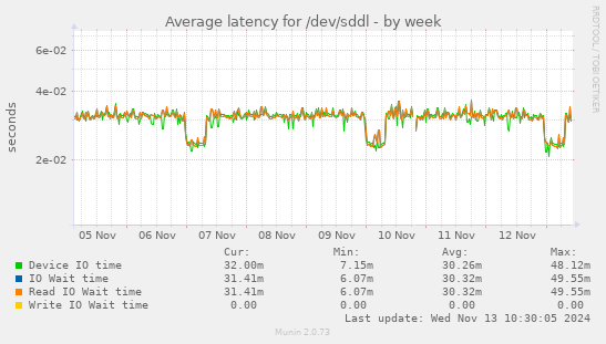 Average latency for /dev/sddl