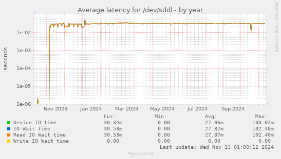 Average latency for /dev/sddl