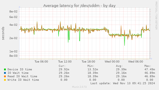 Average latency for /dev/sddm