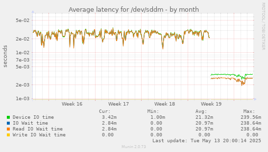 Average latency for /dev/sddm