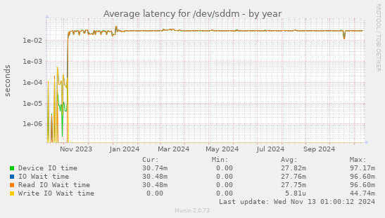 Average latency for /dev/sddm